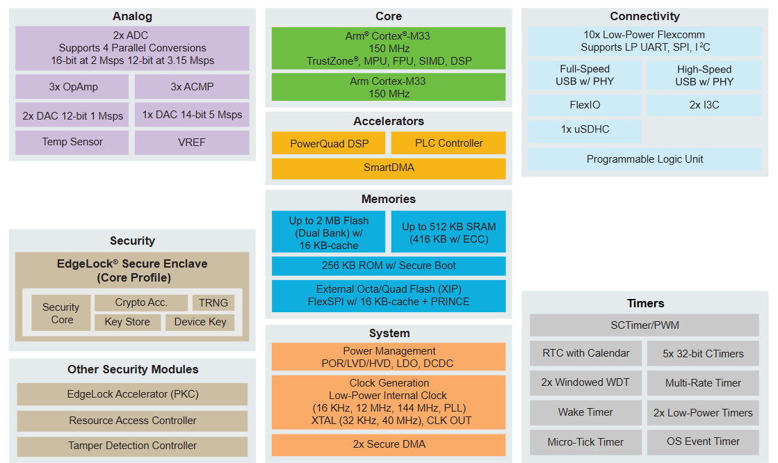 結構圖 - NXP Semiconductors MCX N24、N52和N53 Arm® Cortex®-M33微控制器